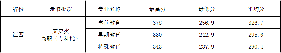 2017年江西省高招各专业录取分数线.png