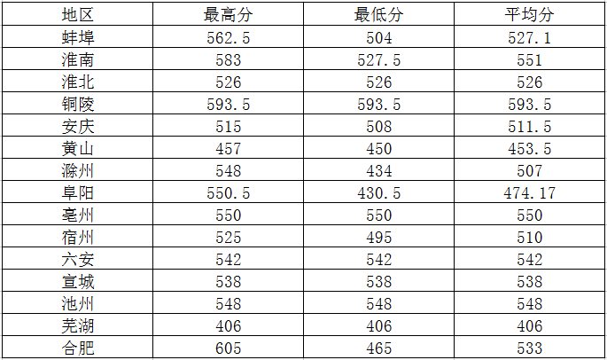 2017中招学前教育专业各地区录取分数线.png