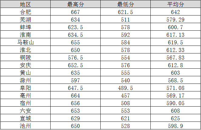 2017中招小学教育专业各地区录取分数线.png