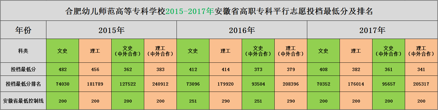 合肥幼儿师范高等专科学校 2015-2017年 安徽省高职专科平行志愿投档最低分及排名.png