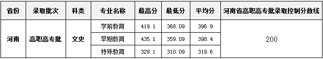 合肥幼儿师范高等专科学校 2018年高招各专业录取情况统计表-河南.png