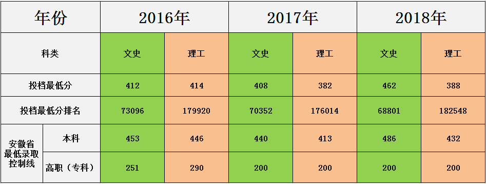 合肥幼儿师范高等专科学校近三年安徽省高职专科平行志愿投档最低分及排名（2016-2018）.png