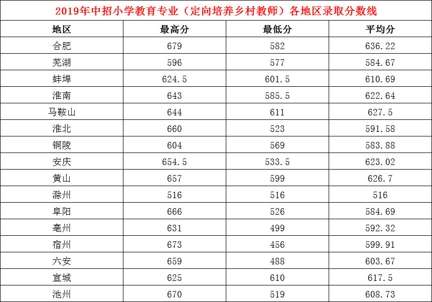 2019年中招小学教育专业（定向培养乡村教师）各地区录取分数线.png