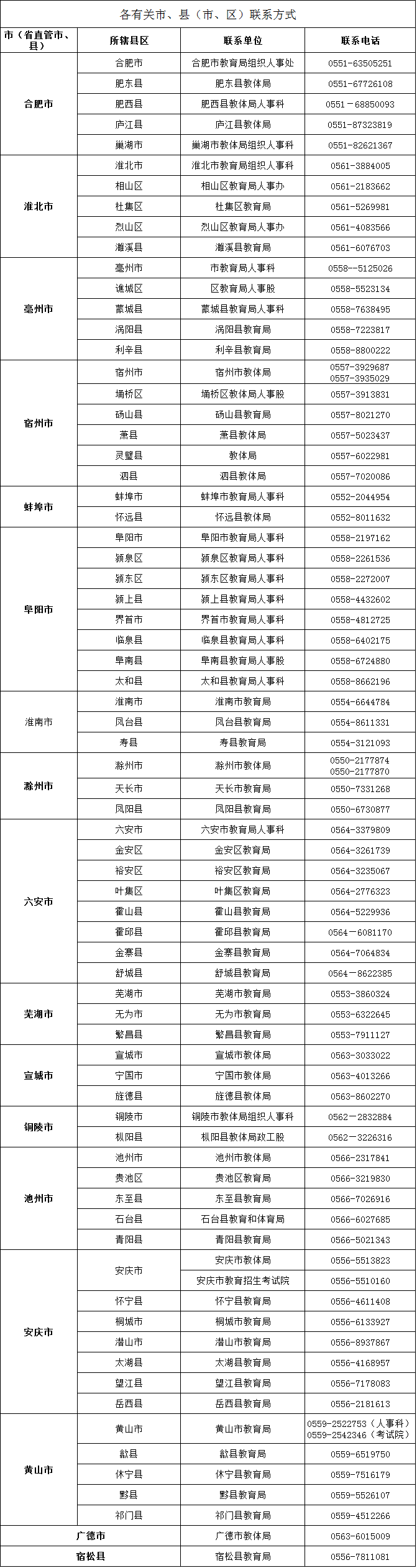 附件2：各有关市、县（市、区）联系方式.png